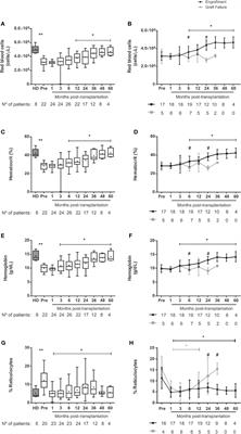 Long-Term Effects of Allogeneic Hematopoietic Stem Cell Transplantation on Systemic Inflammation in Sickle Cell Disease Patients